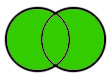 Venn diagram showing two overlapping circles, and all areas are highlighted